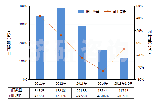 2011-2015年9月中國其他尼龍或其他聚酰胺紗線（捻度＞50轉(zhuǎn)/米）(HS54025190)出口量及增速統(tǒng)計